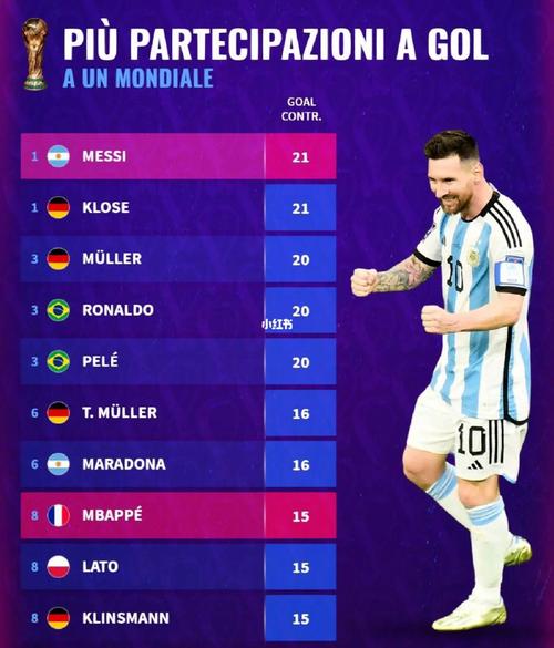 世界杯助攻榜排名历史